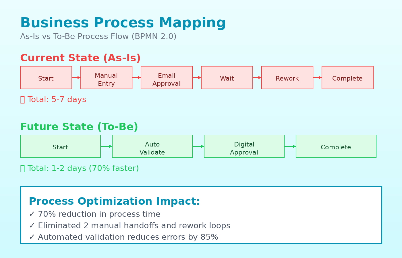 Business Process Mapping - As-Is vs To-Be BPMN Flow