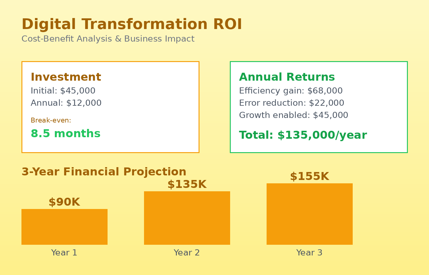 Digital Transformation ROI - Cost-Benefit Analysis & Financial Projection