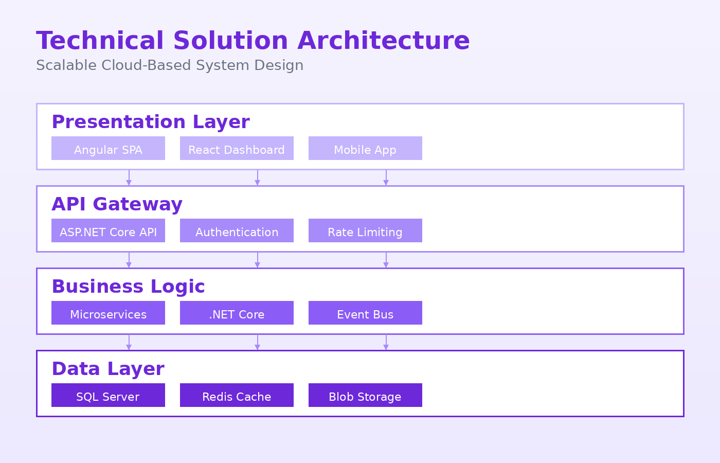 Technical Solution Architecture - Scalable Cloud-Based System Design