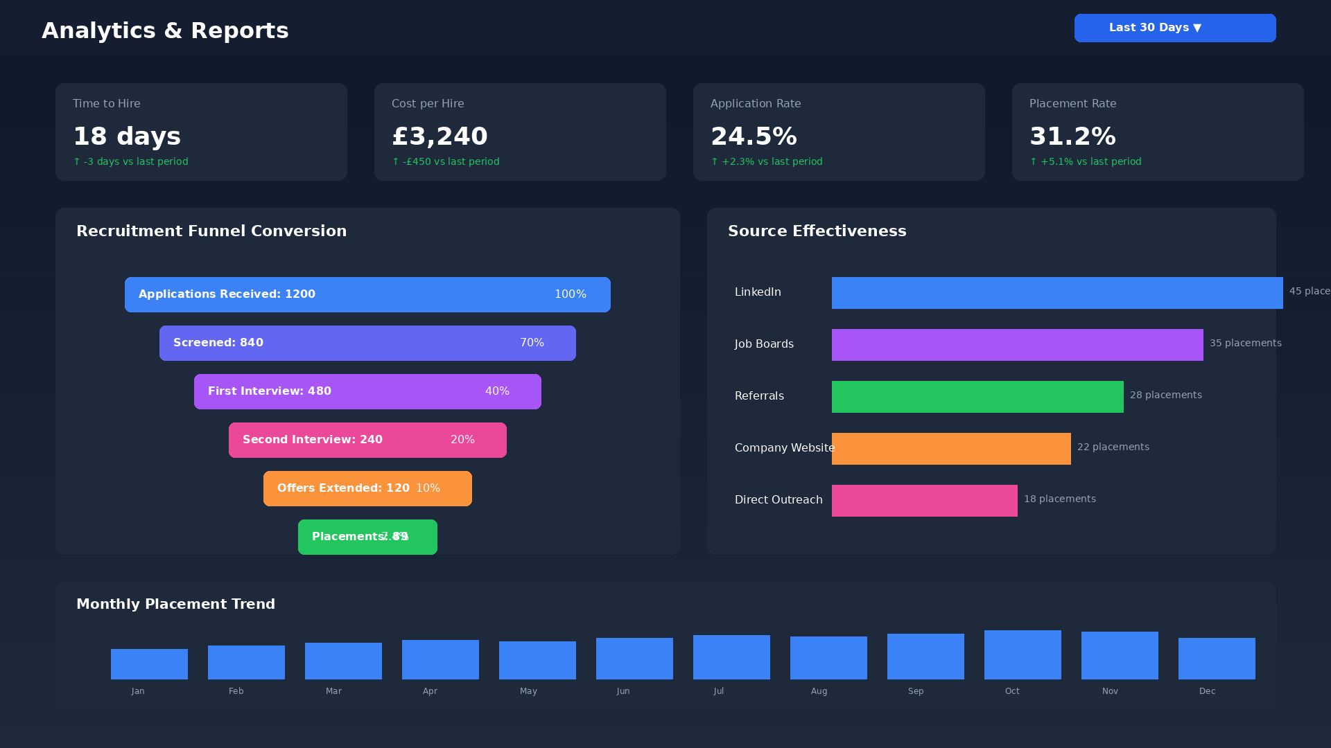ARMS Analytics & Reports - Recruitment Insights