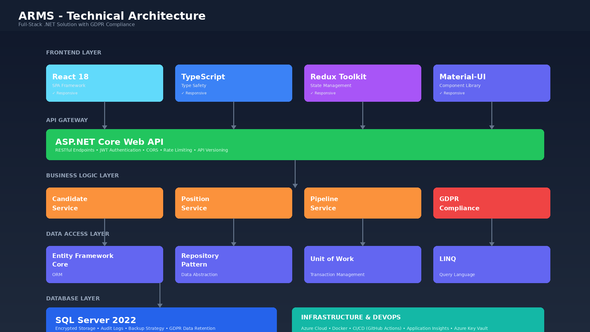 ARMS Technical Architecture - Full-Stack Layers