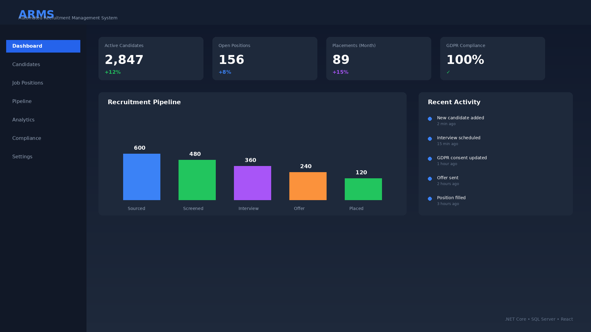 ARMS Dashboard - Recruitment Pipeline and Metrics
