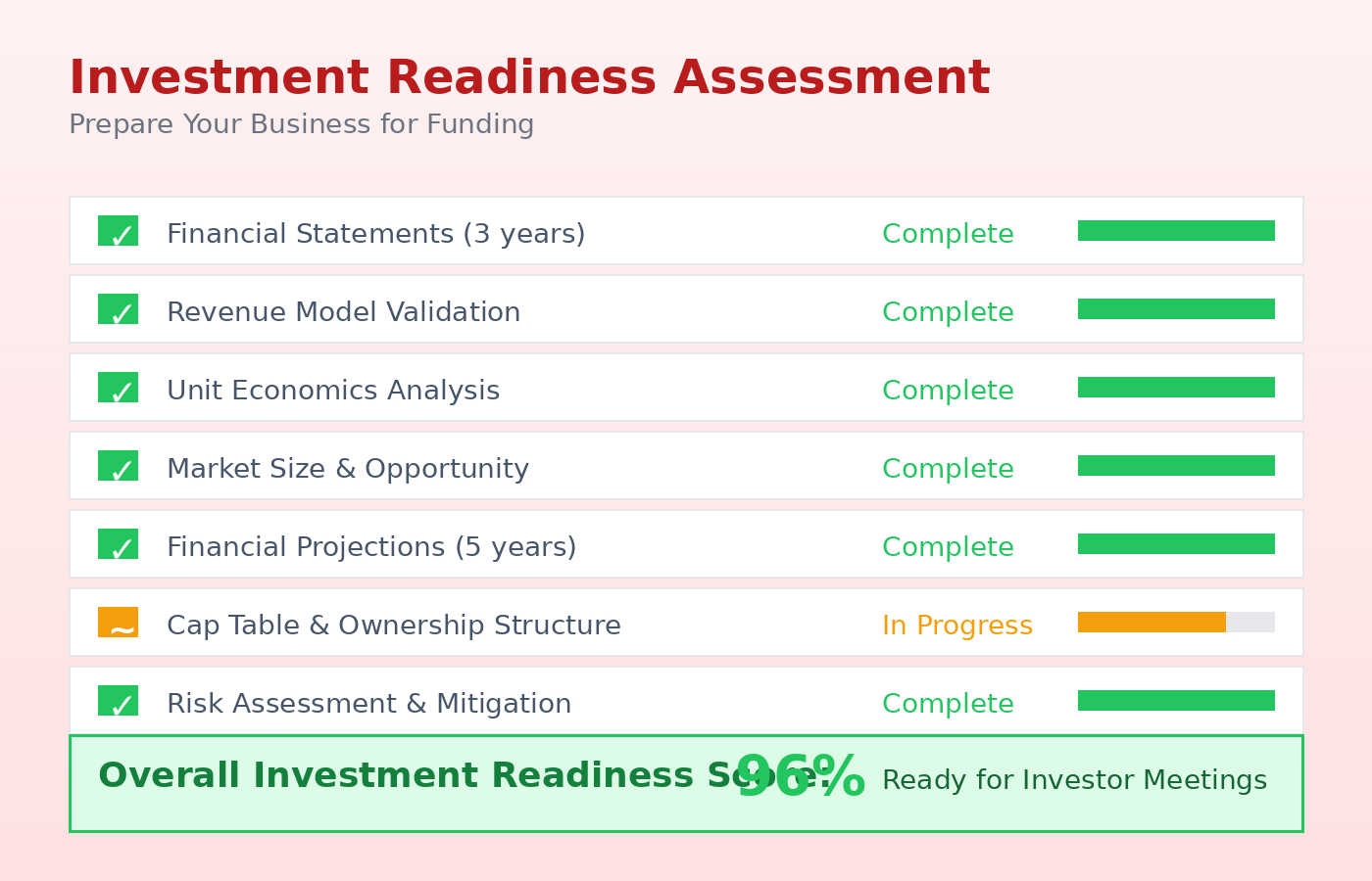 Investment Readiness Assessment - Funding Preparation Score